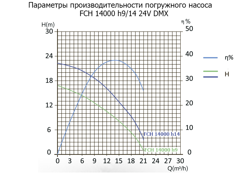 Насос погружной FCH 14000 h9 24V DMX (скважинный)