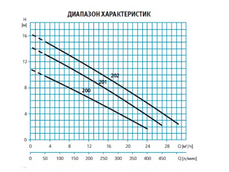 Погружной дренажно-фекальный насос 