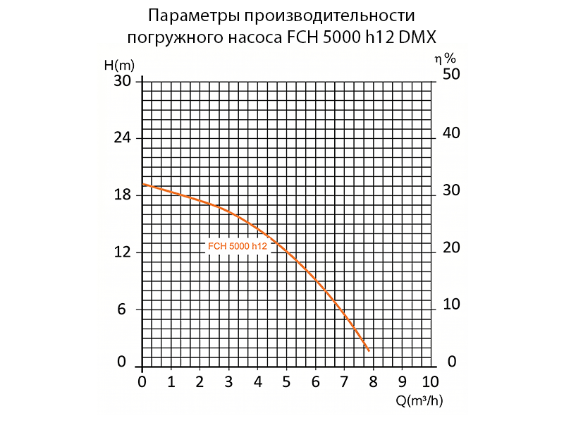 Насос погружной FCH 5000 h12 24V DMX (скважинный) (12 м)