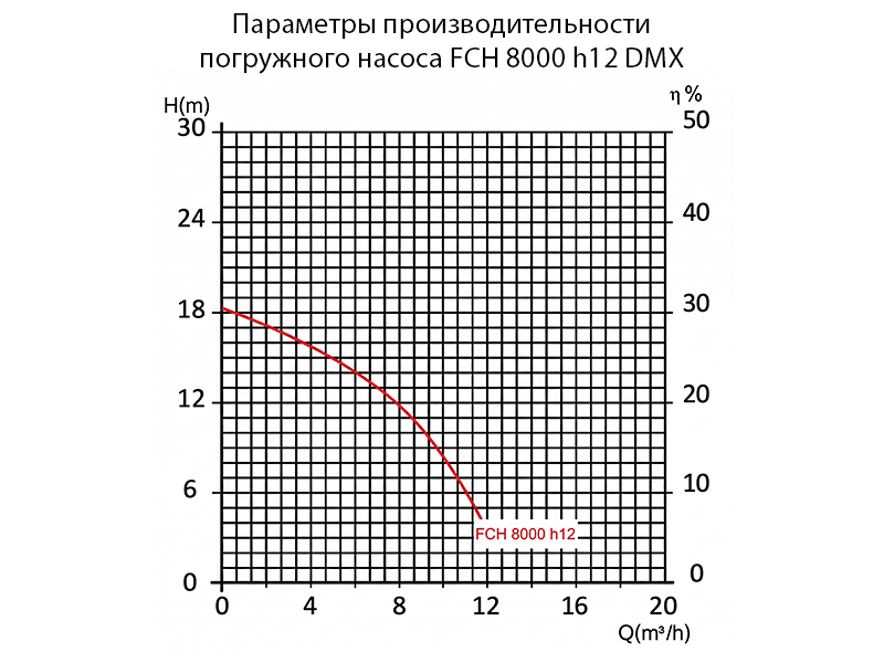 Насос погружной FCH 8000 h12 24V DMX (скважинный) (12 м)