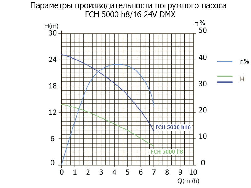 Насос погружной FCH 5000 h8 24V DMX (скважинный)