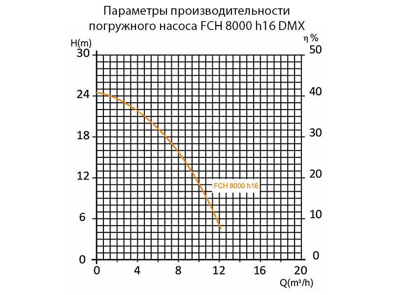 Насос погружной FCH 8000 h16 24V DMX (скважинный) (16 м)