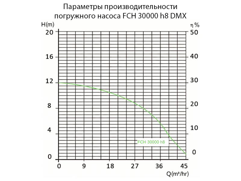 Насос погружной FCH 30000 h8 24V DMX (скважинный) (8 м)