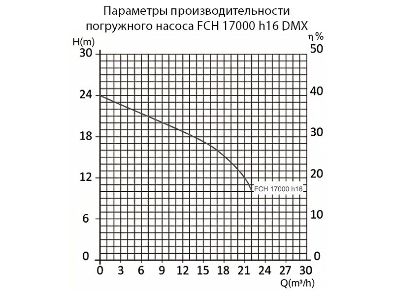 Насос погружной FCH 17000 h16 24V DMX (скважинный) (16 м)
