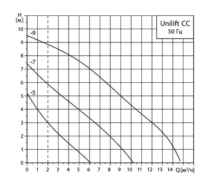 График Рабочие хар-ки Unilift CC