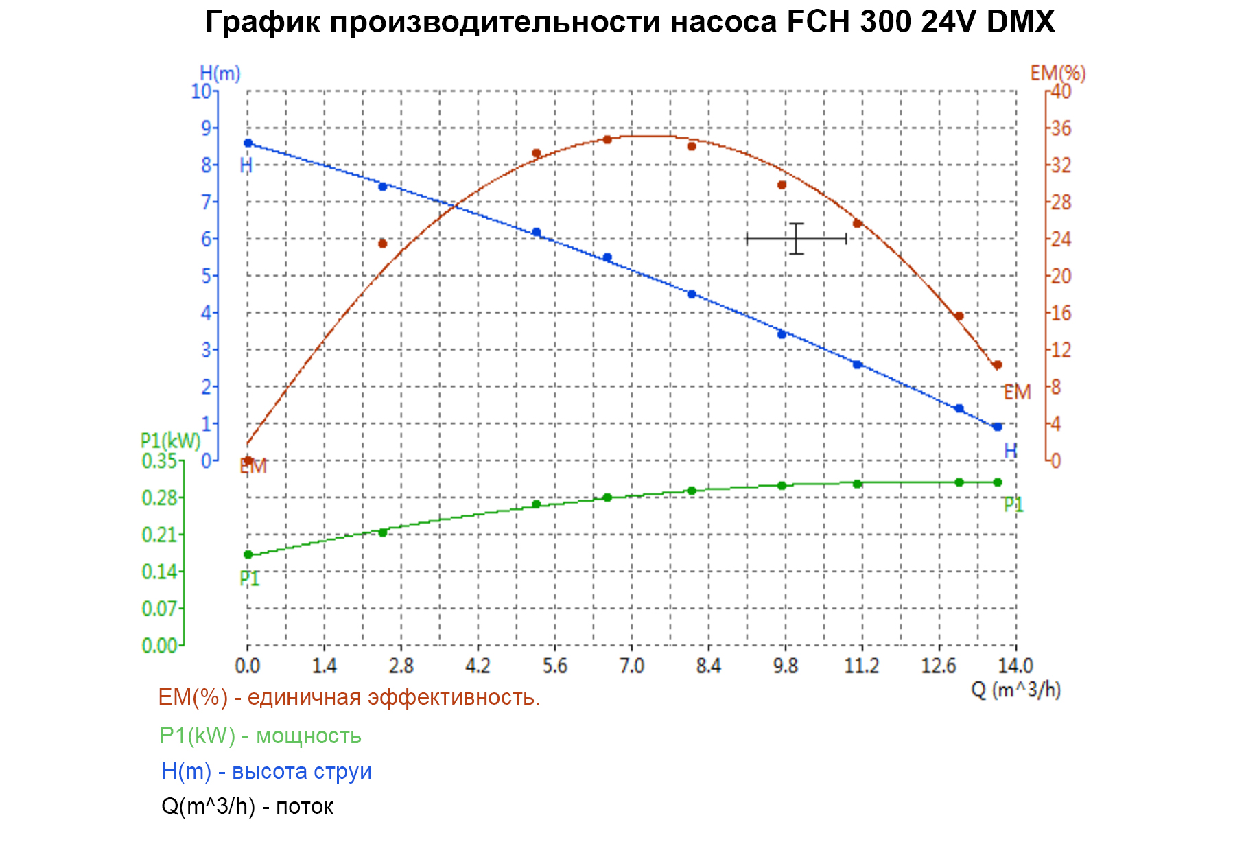 График производительности