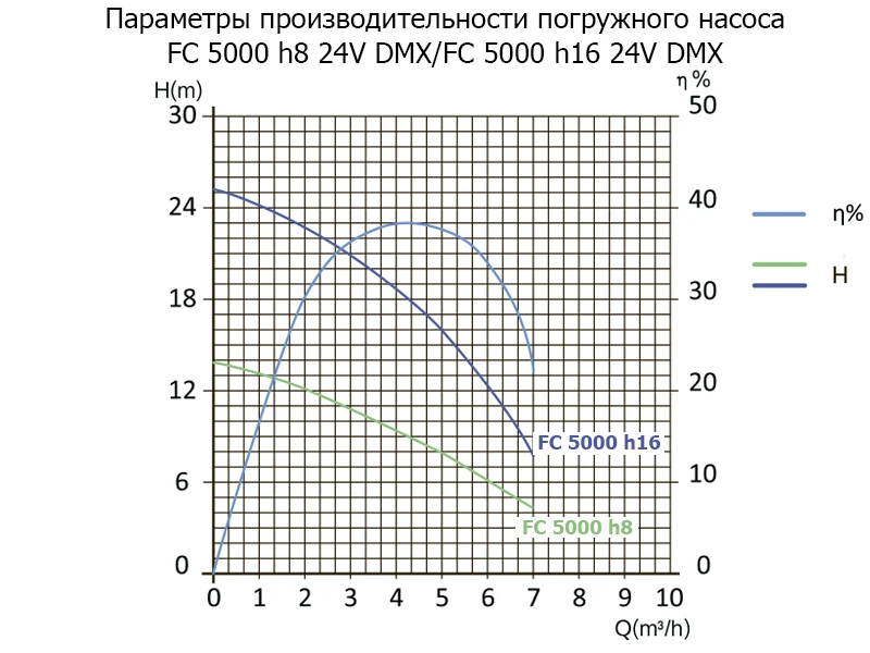 Параметры производительности насоса