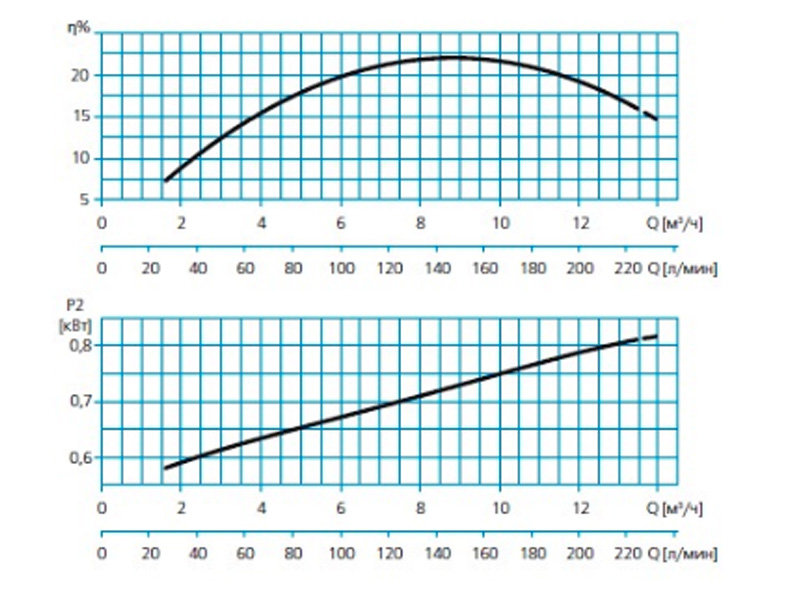 Погружной дренажно-фекальный насос 
