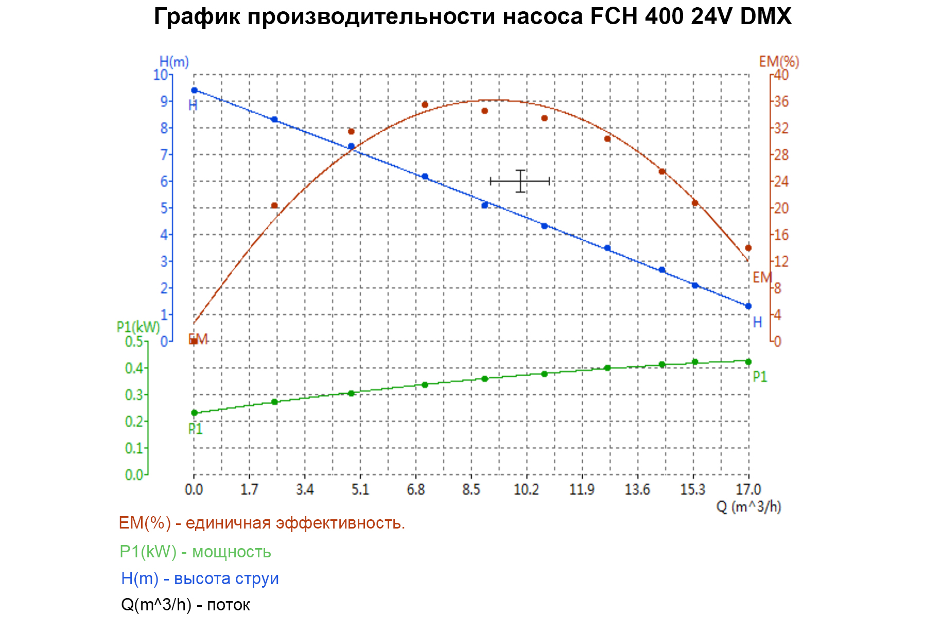 График производительности