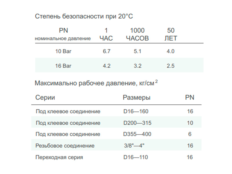 Угольник 90° с металлическим кольцом PVC-U PN16 FC таблица