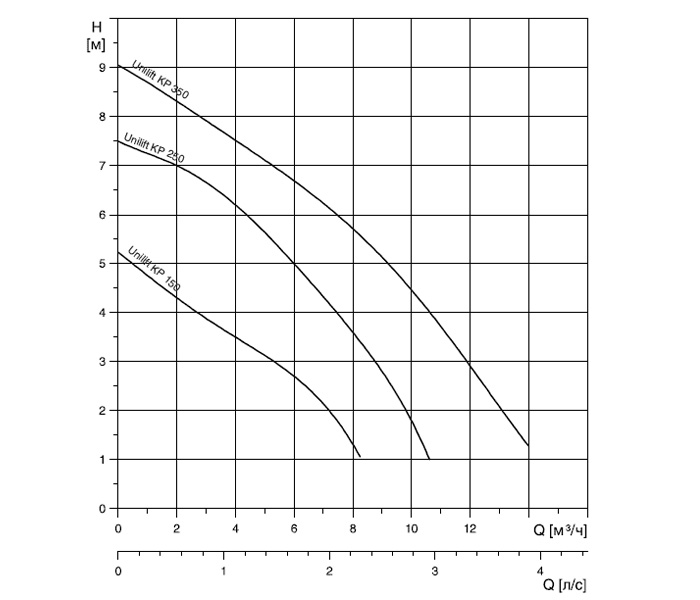 График Рабочие хар-ки Unilift KP