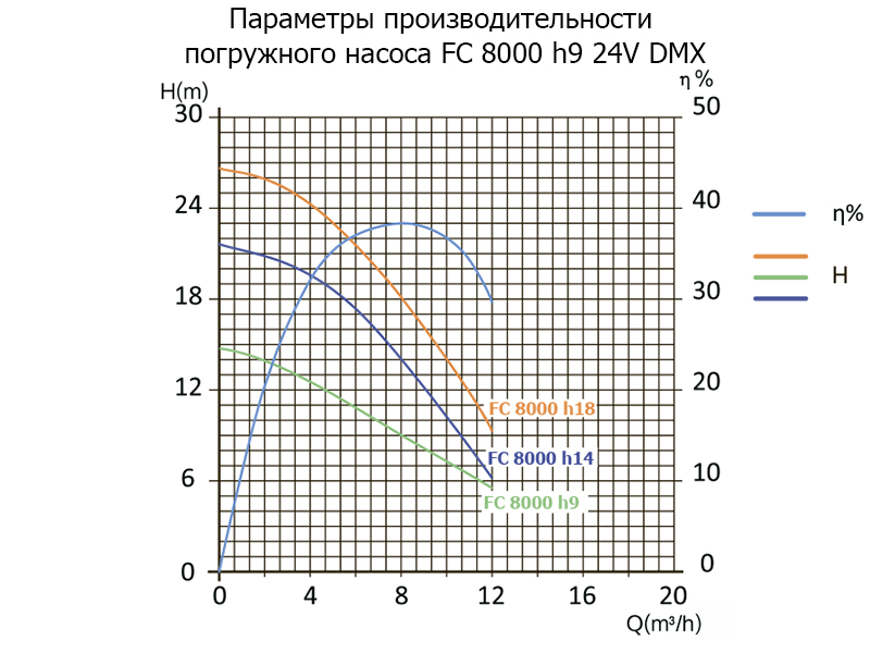 Производительность Фонтанный агрегат FC 4000 h5 24V DMX