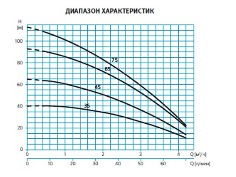 Погружной моноблочный насос 