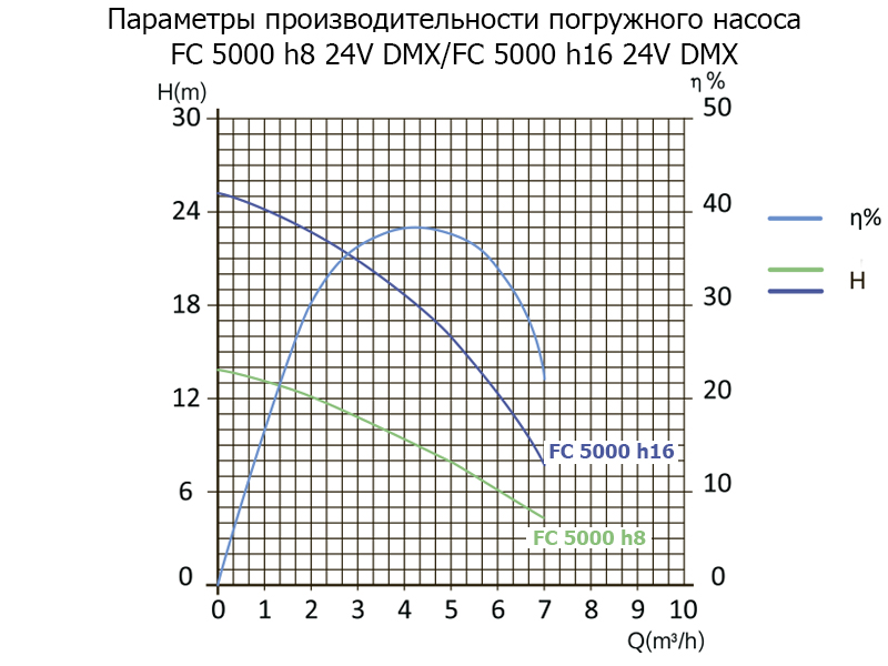 Производительность Фонтанный агрегат FC 4000 h5 24V DMX