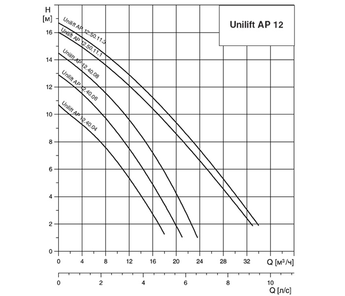 График Рабочие хар-ки Unilift AP