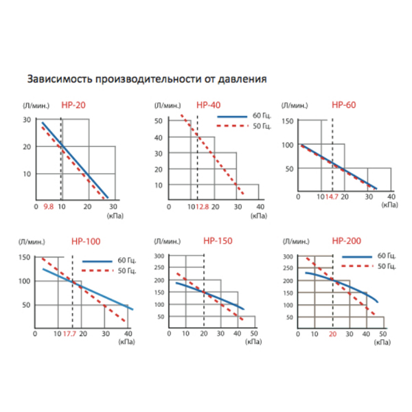 График производительности