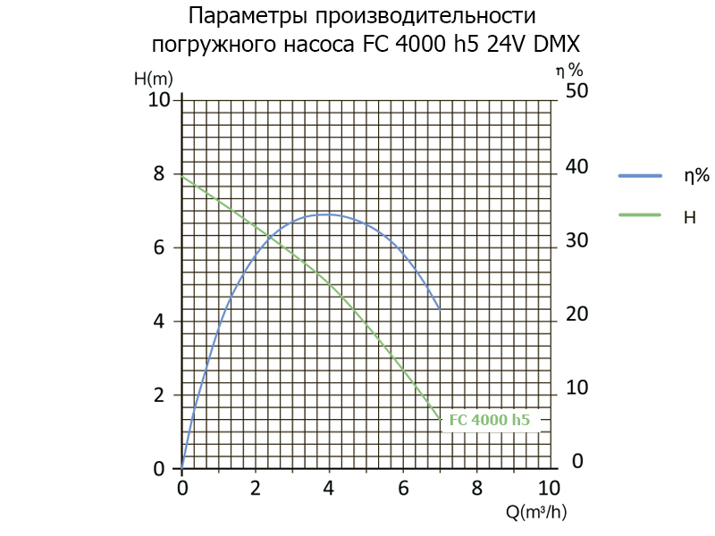 Производительность Фонтанный агрегат FC 4000 h5 24V DMX