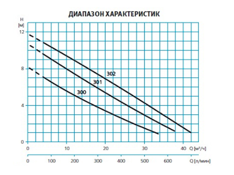 Погружной дренажный насос  