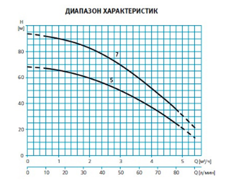 Погружной моноблочный насос 