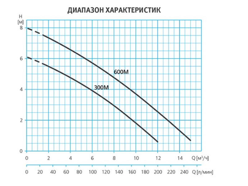 Погружной дренажный насос 