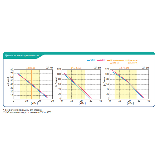 График производительности