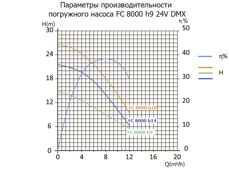 Параметры производительности насоса